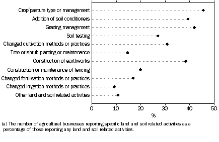 Graph: Land and Soil Related Activities(a), Queensland - 2006-07