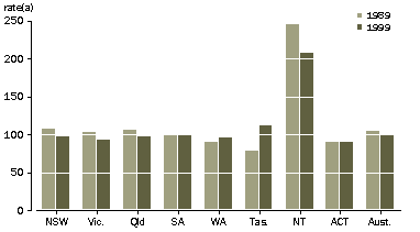 Death rates of 25-39 year olds, States and Territories