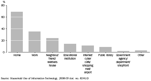 Graph: Proportion of Persons Aged 15 Years and Over Accessing the Internet: Locations of Access to the Internet - Queensland - 2008-09 