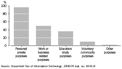 Graph: Proportion of Persons Aged 15 Years and Over Accessing the Internet: Purpose of Any Internet Use - Queensland - 2008-09 