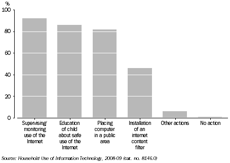 Graph: Proportion of Children Accessing the Internet: Internet Safety Actions Taken - Queensland - April 2009