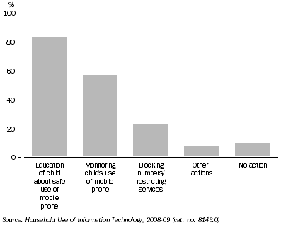 Graph: Proportion of Children Aged 5-14 Years with Mobile Phones: Mobile Phone Safety Actions Taken - Queensland - 12 months to April 2009