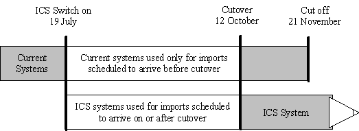 Graphic: transition to the new system
