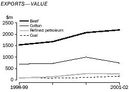Graph - Exports - value