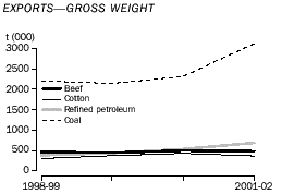 Graph - Exports - gross weight