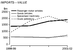 Graph - Imports - value