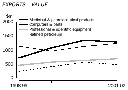 Graph - Exports - value