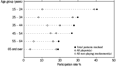 Graph: Playing, non-playing and total involvement rates, by age, Queensland