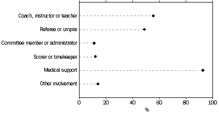 Graph: Persons with non-playing involvement with qualification, Queensland