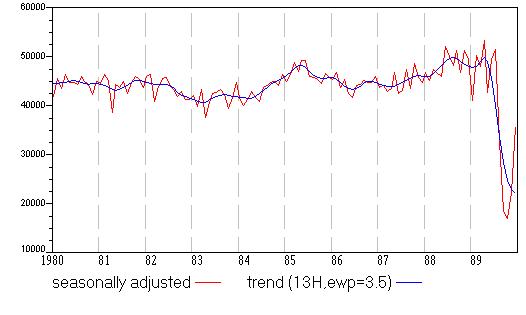 Graph showing seasonally adjusted and trend passenger arrivals by air to Tasmania for the period 1980 to 1989