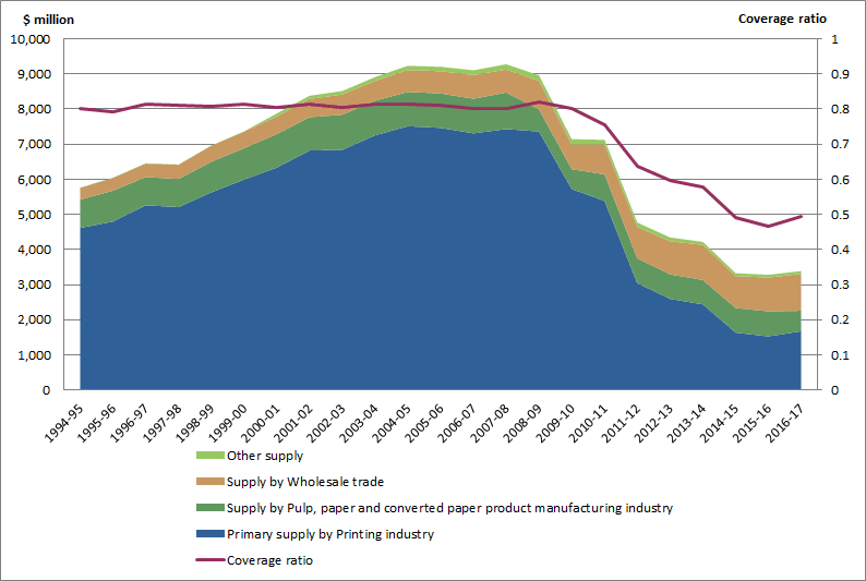 Graph 5: Printing Industry primary products supply