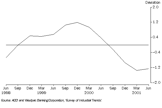Image - graph - PRODUCTION EXPECTATIONS, Trend