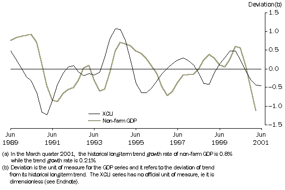 Image - graph - EXPERIMENTAL COMPOSITE LEADING INDICATOR (XCLI) AND, 