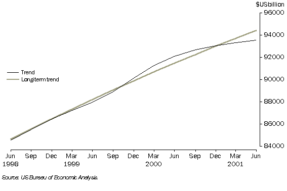Image - graph - UNITED STATES GDP, Chain volume measure (Reference year 1996)