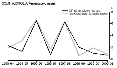 Graph - COMPARISON TO GSP, South Australia