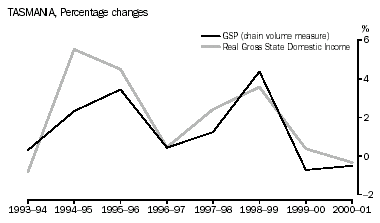 Graph - COMPARISON TO GSP, Tasmania