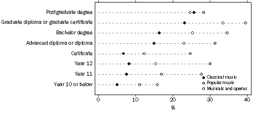 Graph: Type of Music Event Attended, By highest level of academic attainment—(12 months prior to interview in) 2005-06