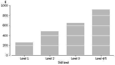 Graph: Median personal gross weekly income for South Australians, by prose skill level