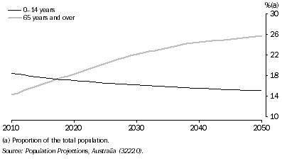 Graph: 7.15 Projected young and older Australians