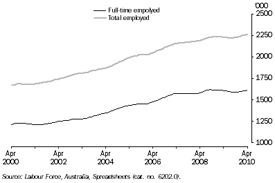 Graph: Employed Persons, Queensland: Trend