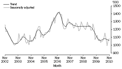 Graph: Total livestock slaughtering, Victoria