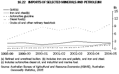 16.22 IMPORTS OF SELECTED MINERALS AND PETROLEUM