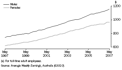Graph: 8.49 Average weekly ordinary time earnings(a)