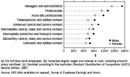 Graph: 8.53 Average weekly ordinary time cash earnings(a)(b), ^by occupation(c)—May 2006