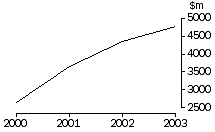 Graph - Venture Capital Drawdowns