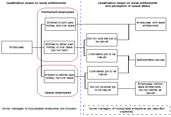 Diagram 4.2 Framework of permanent and casual status used in ABS household surveys