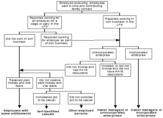 Diagram 4.3 - Framework of employment type classification - Forms of Employment survey, 1998