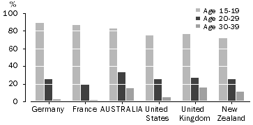 graph: Educational participation selected OECD countries 2002