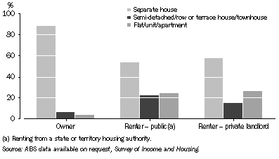 Graph: 10.8 Owner and renter households, ^by dwelling type—2005–06