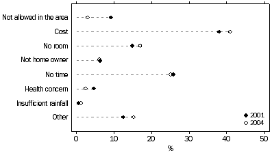 Graph: Reasons rainwater tank not installed
