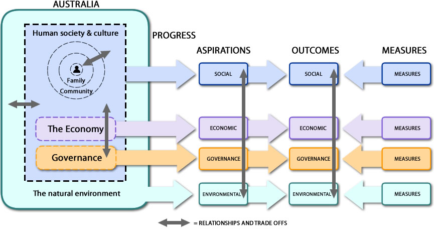 1370.0 - Measures of Australia's Progress, 2010
