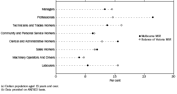 Graph: Employed persons(a), By Occupation(b) and Major Statistical Region—November quarter 2010