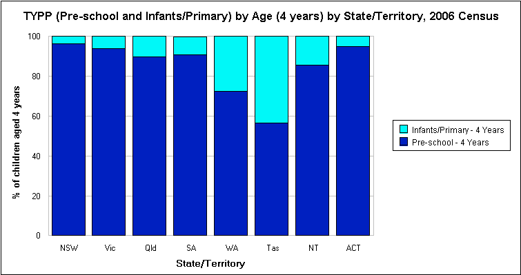 Figure 1: Proportions of 4 year olds attending Pre-school and Infants/Primary by State/Territory