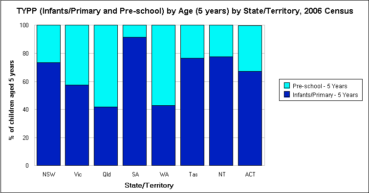 Figure 2: Proportions of 5 year olds attending Pre-school and Infants/Primary by State/Territory