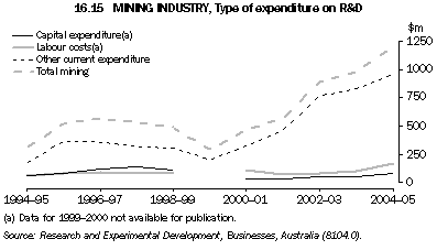 16.15 MINING INDUSTRY, Type of expenditure on R&D