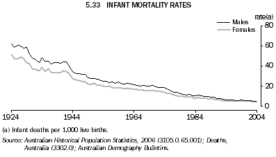 5.33 INFANT MORTALITY RATES