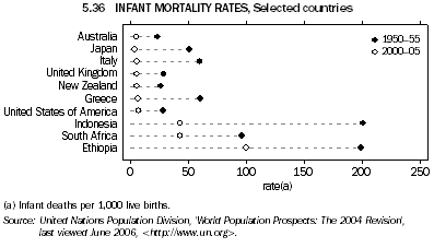 5.36 INFANT MORTALITY RATES, Selected countries
