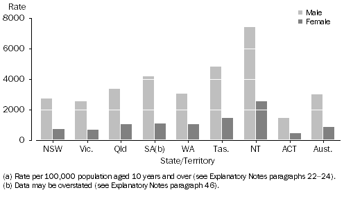 4519.0 - Recorded Crime - Offenders, 2009-10
