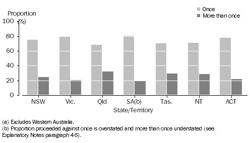 4519.0 - Recorded Crime - Offenders, 2009-10