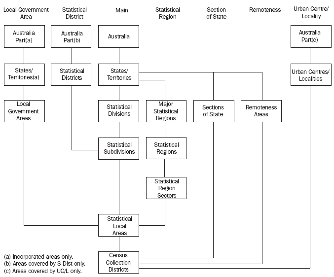 Diagram: ASGC structural chart