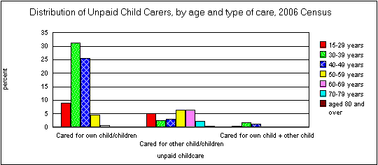 Graph:  Distribution of Unpaid Child Carers, by age and type of care, 2006 Census