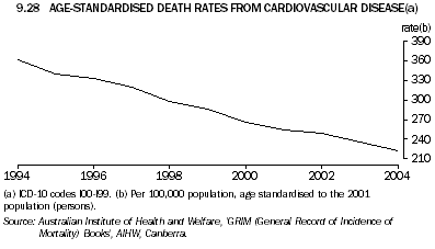 9.28 AGE-STANDARDISED DEATH RATES FROM CARDIOVASCULAR DISEASE(a)