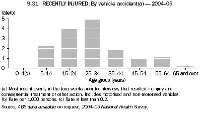 9.31 RECENTLY INJURED, By vehicle accident(a) - 2004-05