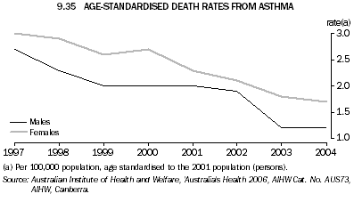 9.35 AGE-STANDARDISED DEATH RATES FROM ASTHMA