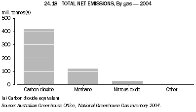 24.18 TOTAL NET EMISSIONS, By gas - 2004