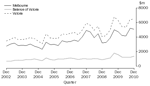 Graph: Value of all building approvals, Current prices, By Major Statistical Region